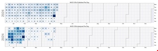 NVD Analysis Slowdown Update - May 8, 2024. Source: Jerry Gamblin, via LinkedIn