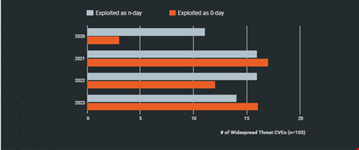 Widespread common vulnerabilities and exposures (CVEs) 2020-2023. Source: Rapid7